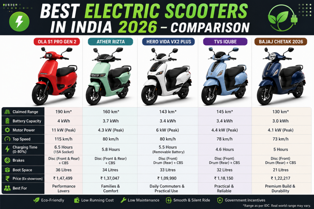Best electric scooters in India 2026